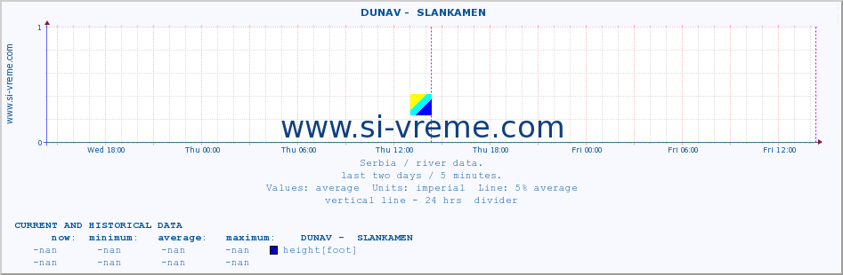  ::  DUNAV -  SLANKAMEN :: height |  |  :: last two days / 5 minutes.