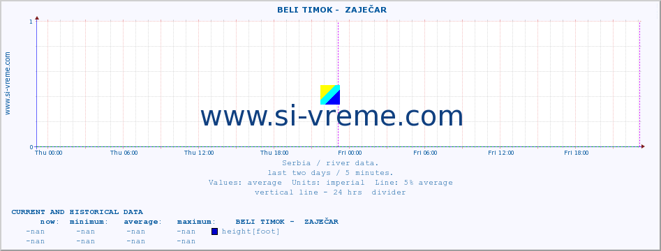  ::  BELI TIMOK -  ZAJEČAR :: height |  |  :: last two days / 5 minutes.