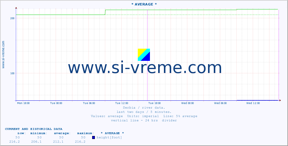  :: * AVERAGE * :: height |  |  :: last two days / 5 minutes.