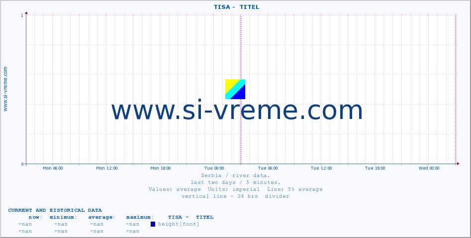  ::  TISA -  TITEL :: height |  |  :: last two days / 5 minutes.