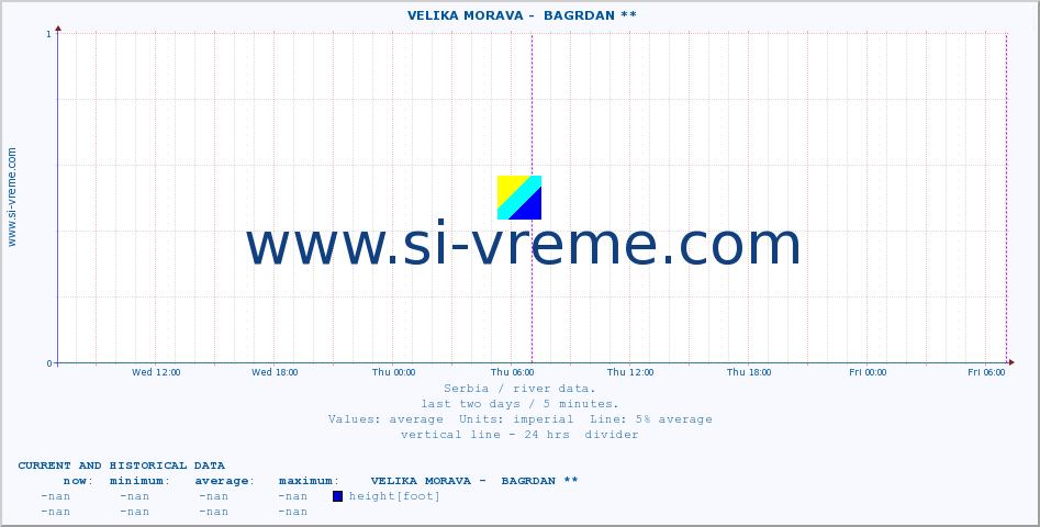  ::  VELIKA MORAVA -  BAGRDAN ** :: height |  |  :: last two days / 5 minutes.