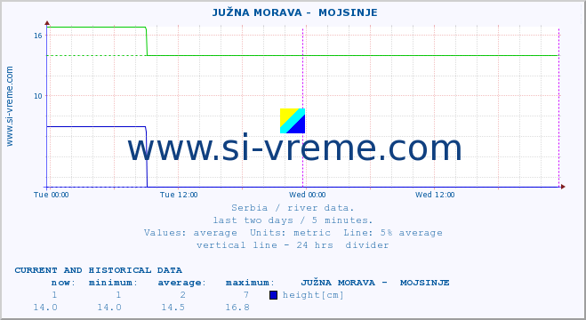  ::  JUŽNA MORAVA -  MOJSINJE :: height |  |  :: last two days / 5 minutes.