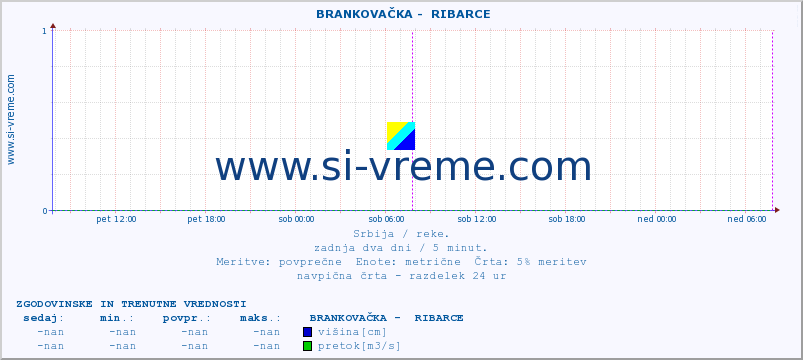 POVPREČJE ::  BRANKOVAČKA -  RIBARCE :: višina | pretok | temperatura :: zadnja dva dni / 5 minut.