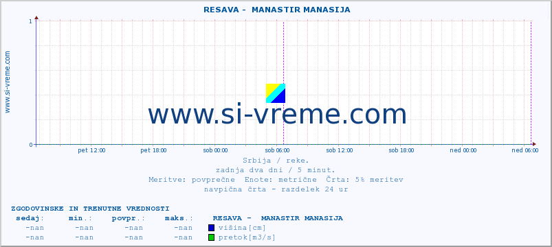 POVPREČJE ::  RESAVA -  MANASTIR MANASIJA :: višina | pretok | temperatura :: zadnja dva dni / 5 minut.