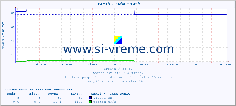 POVPREČJE ::  TAMIŠ -  JAŠA TOMIĆ :: višina | pretok | temperatura :: zadnja dva dni / 5 minut.