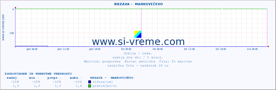 POVPREČJE ::  BRZAVA -  MARKOVIĆEVO :: višina | pretok | temperatura :: zadnja dva dni / 5 minut.