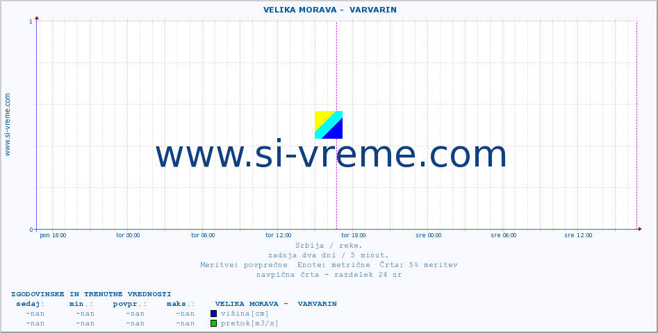 POVPREČJE ::  VELIKA MORAVA -  VARVARIN :: višina | pretok | temperatura :: zadnja dva dni / 5 minut.