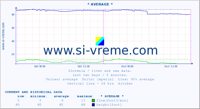  :: * AVERAGE * :: temperature | flow | height :: last two days / 5 minutes.