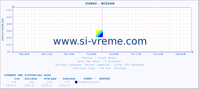  ::  DUNAV -  BEZDAN :: height |  |  :: last two days / 5 minutes.