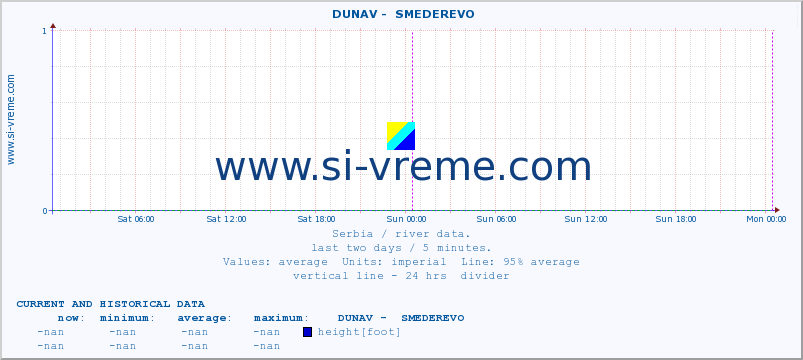  ::  DUNAV -  SMEDEREVO :: height |  |  :: last two days / 5 minutes.