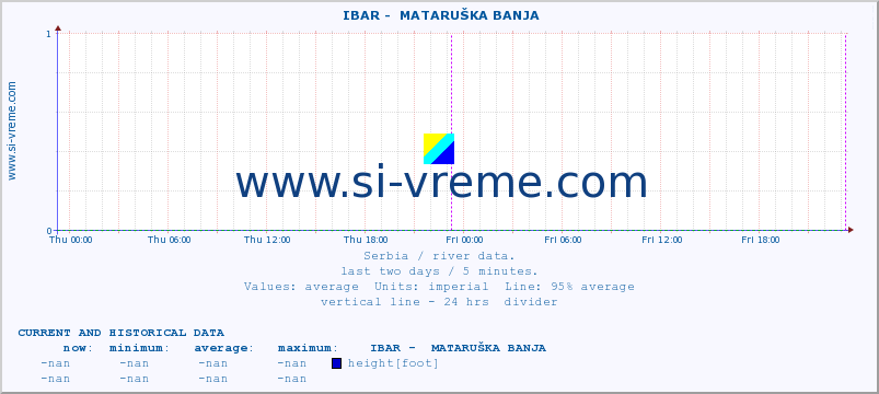  ::  IBAR -  MATARUŠKA BANJA :: height |  |  :: last two days / 5 minutes.