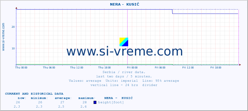  ::  NERA -  KUSIĆ :: height |  |  :: last two days / 5 minutes.