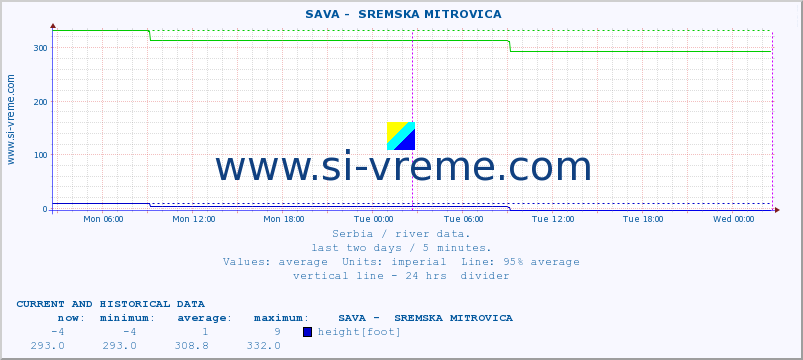  ::  SAVA -  SREMSKA MITROVICA :: height |  |  :: last two days / 5 minutes.