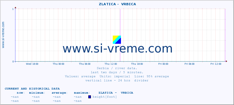  ::  ZLATICA -  VRBICA :: height |  |  :: last two days / 5 minutes.