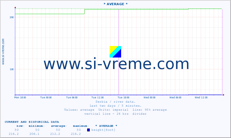  :: * AVERAGE * :: height |  |  :: last two days / 5 minutes.