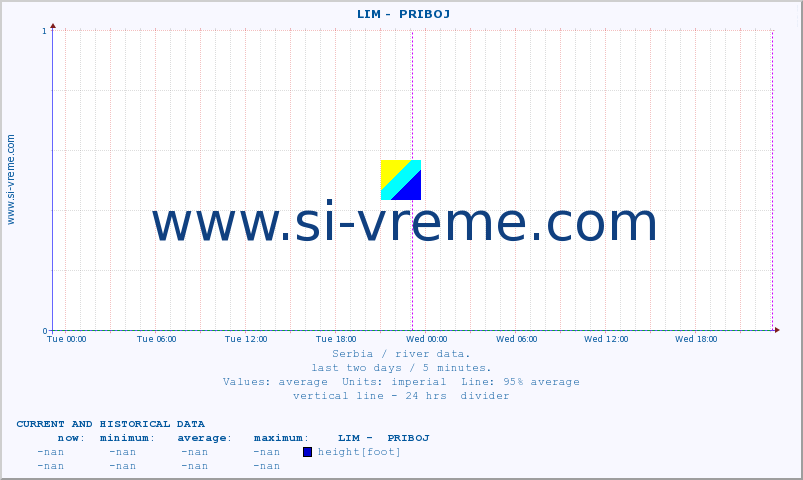  ::  LIM -  PRIBOJ :: height |  |  :: last two days / 5 minutes.