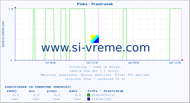 POVPREČJE :: Pivka - Prestranek :: temperatura | pretok | višina :: zadnja dva dni / 5 minut.