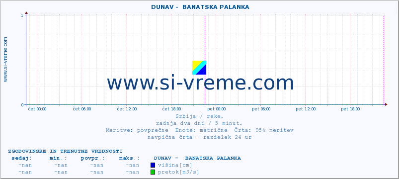 POVPREČJE ::  DUNAV -  BANATSKA PALANKA :: višina | pretok | temperatura :: zadnja dva dni / 5 minut.