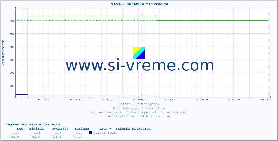  ::  SAVA -  SREMSKA MITROVICA :: height |  |  :: last two days / 5 minutes.