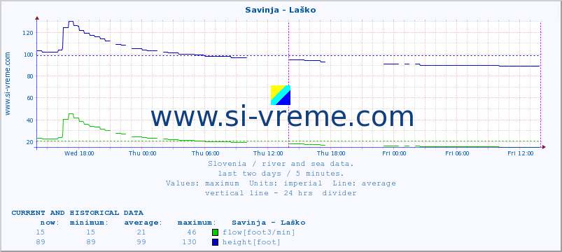  :: Savinja - Laško :: temperature | flow | height :: last two days / 5 minutes.