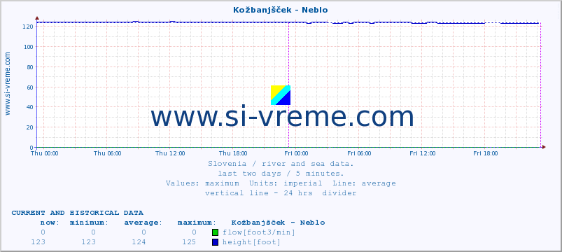  :: Kožbanjšček - Neblo :: temperature | flow | height :: last two days / 5 minutes.