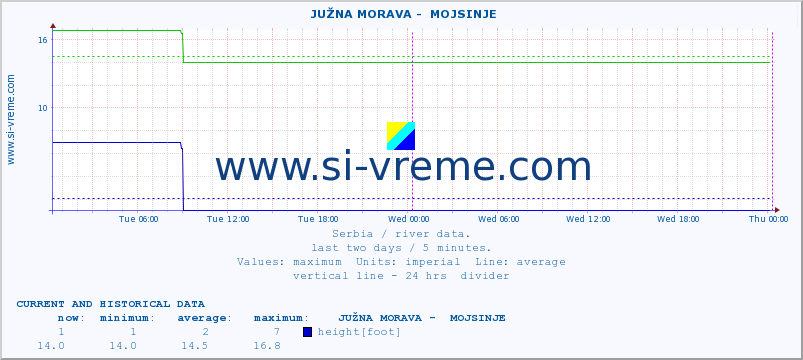  ::  JUŽNA MORAVA -  MOJSINJE :: height |  |  :: last two days / 5 minutes.