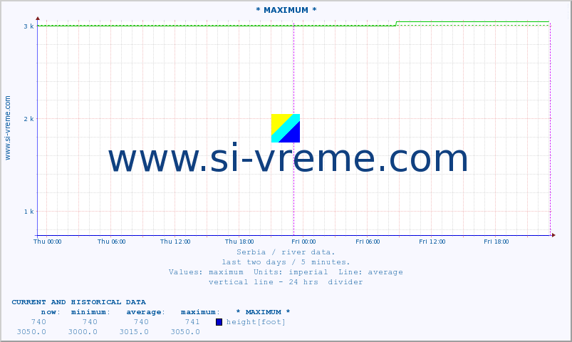  :: * MAXIMUM * :: height |  |  :: last two days / 5 minutes.