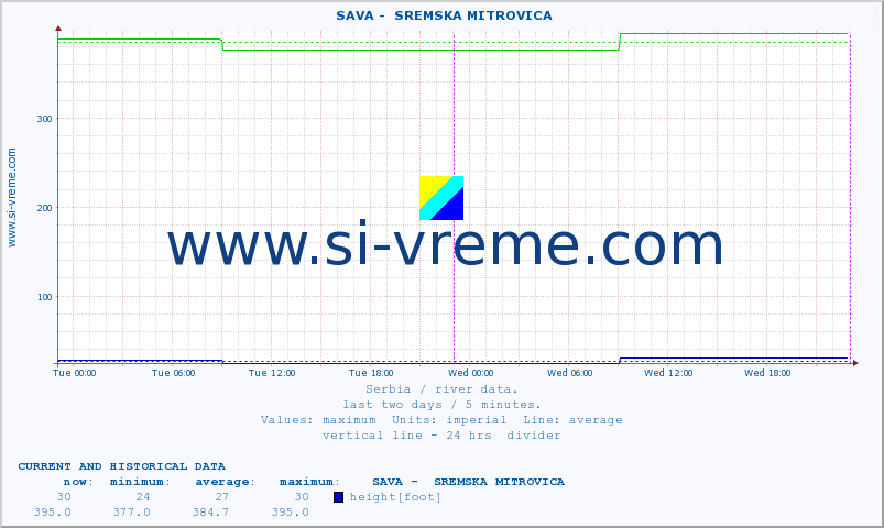  ::  SAVA -  SREMSKA MITROVICA :: height |  |  :: last two days / 5 minutes.