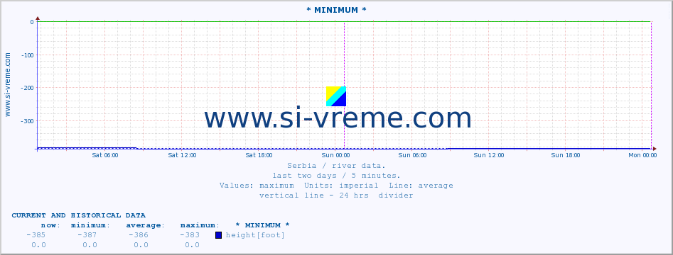  :: * MINIMUM* :: height |  |  :: last two days / 5 minutes.