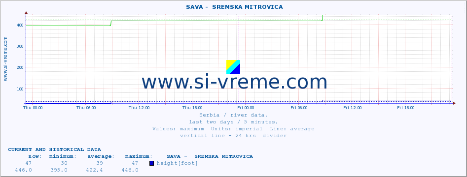  ::  SAVA -  SREMSKA MITROVICA :: height |  |  :: last two days / 5 minutes.