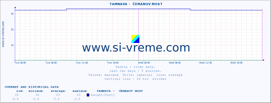  ::  TAMNAVA -  ĆEMANOV MOST :: height |  |  :: last two days / 5 minutes.