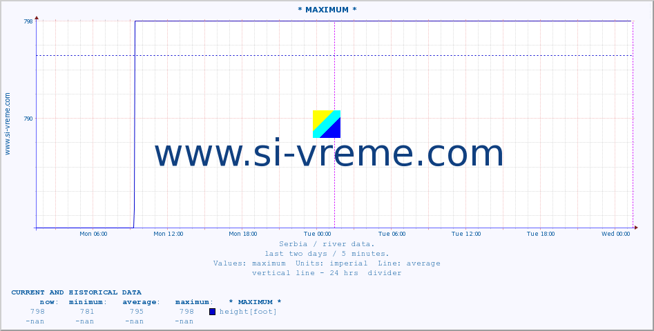  :: * MAXIMUM * :: height |  |  :: last two days / 5 minutes.