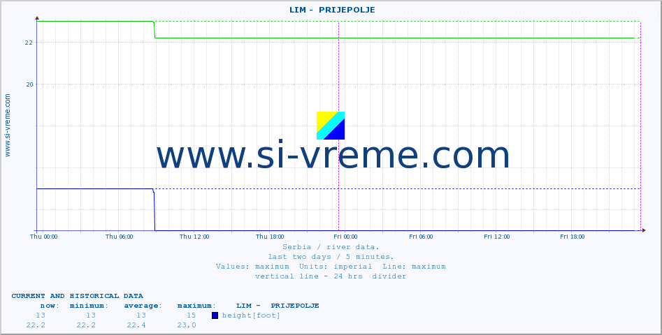  ::  LIM -  PRIJEPOLJE :: height |  |  :: last two days / 5 minutes.