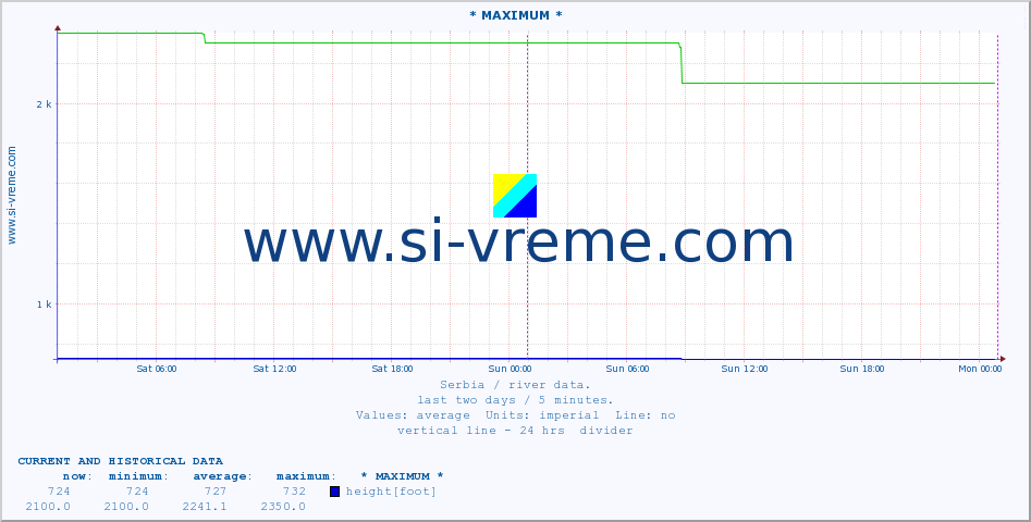 Serbia : river data. :: * MAXIMUM * :: height |  |  :: last two days / 5 minutes.