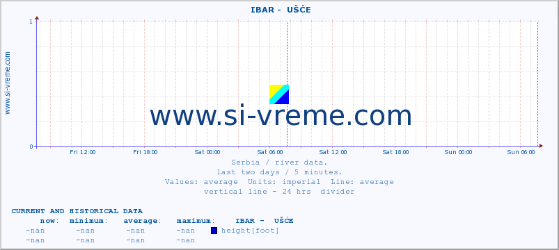 Serbia : river data. ::  IBAR -  UŠĆE :: height |  |  :: last two days / 5 minutes.