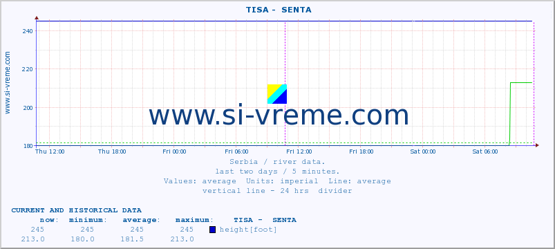 Serbia : river data. ::  TISA -  SENTA :: height |  |  :: last two days / 5 minutes.