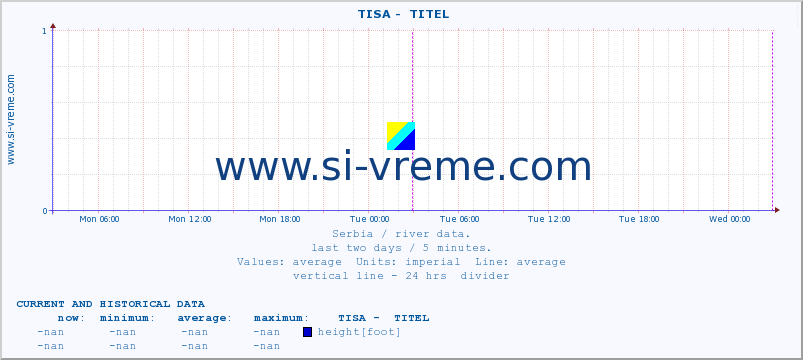 Serbia : river data. ::  TISA -  TITEL :: height |  |  :: last two days / 5 minutes.