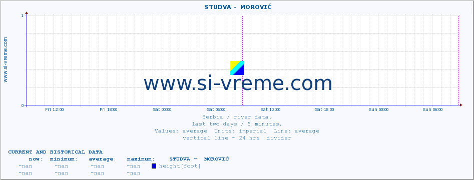 Serbia : river data. ::  STUDVA -  MOROVIĆ :: height |  |  :: last two days / 5 minutes.