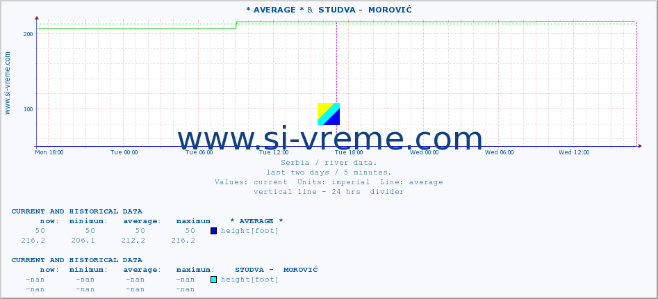  :: * AVERAGE * &  STUDVA -  MOROVIĆ :: height |  |  :: last two days / 5 minutes.