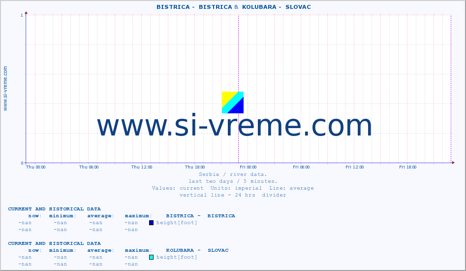  ::  BISTRICA -  BISTRICA &  KOLUBARA -  SLOVAC :: height |  |  :: last two days / 5 minutes.