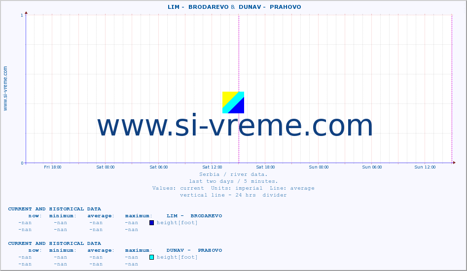  ::  LIM -  BRODAREVO &  DUNAV -  PRAHOVO :: height |  |  :: last two days / 5 minutes.