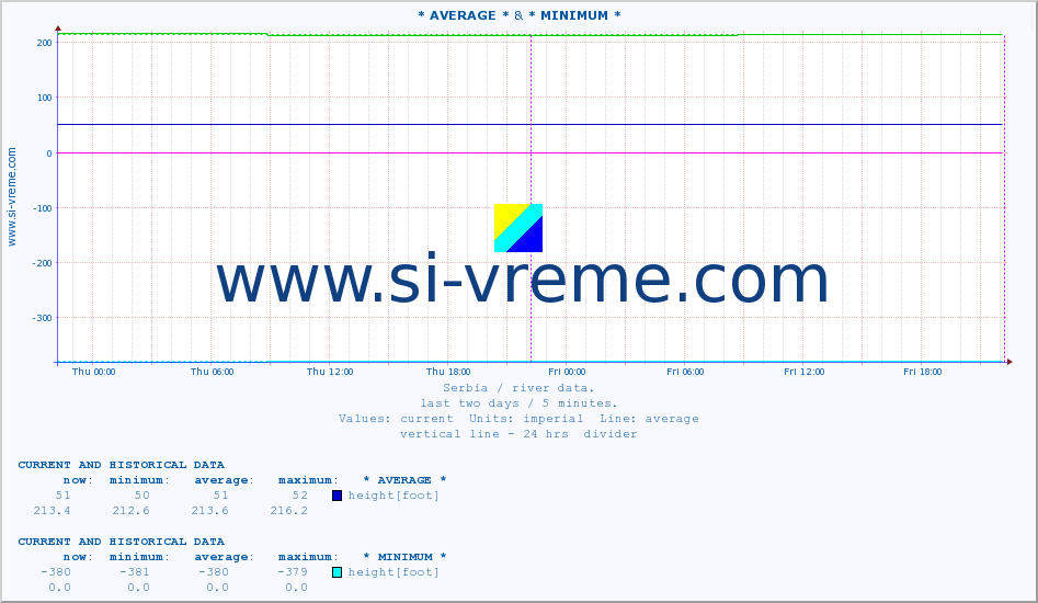  ::  MORAVICA -  ARILJE & * MINIMUM* :: height |  |  :: last two days / 5 minutes.