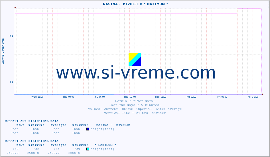  ::  RASINA -  BIVOLJE &  STUDENICA -  DEVIĆI :: height |  |  :: last two days / 5 minutes.