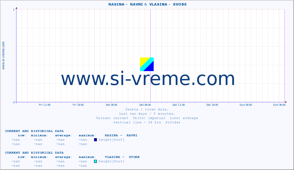  ::  RASINA -  RAVNI &  VLASINA -  SVOĐE :: height |  |  :: last two days / 5 minutes.