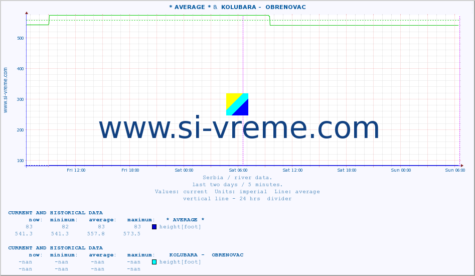  ::  VELIKA MORAVA -  BAGRDAN ** &  KOLUBARA -  OBRENOVAC :: height |  |  :: last two days / 5 minutes.