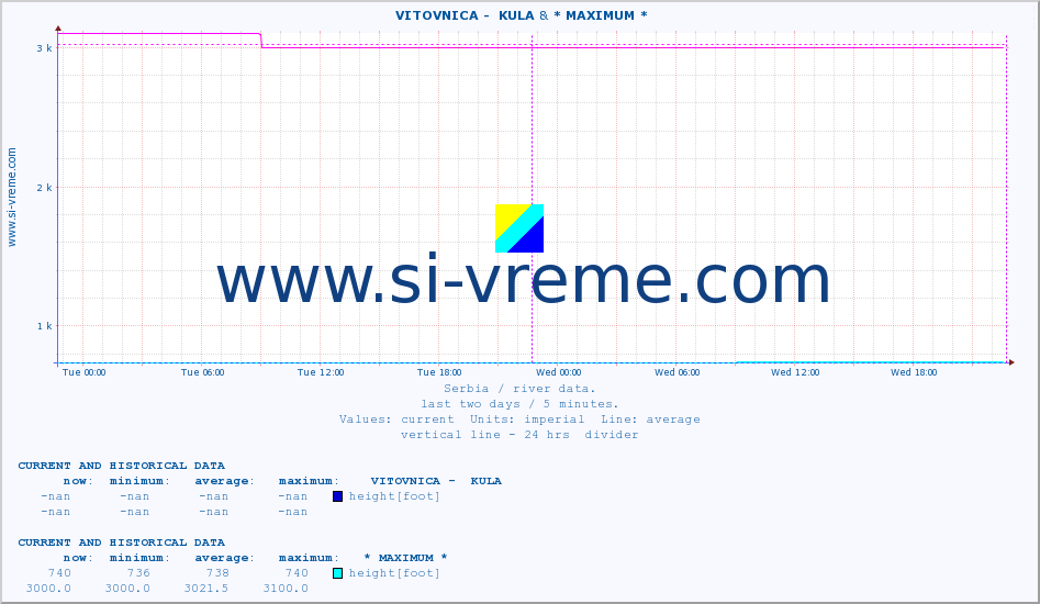  ::  VITOVNICA -  KULA & * MAXIMUM * :: height |  |  :: last two days / 5 minutes.