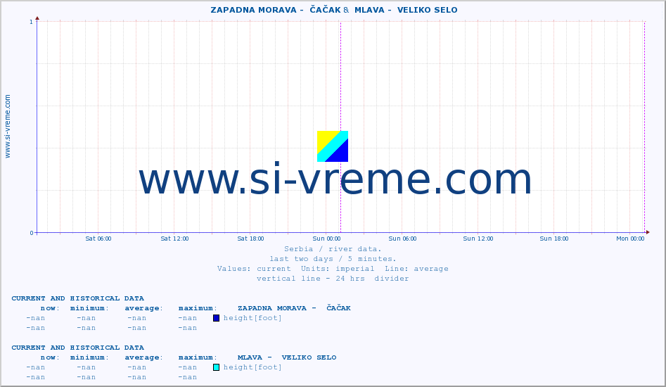  ::  ZAPADNA MORAVA -  ČAČAK &  MLAVA -  VELIKO SELO :: height |  |  :: last two days / 5 minutes.