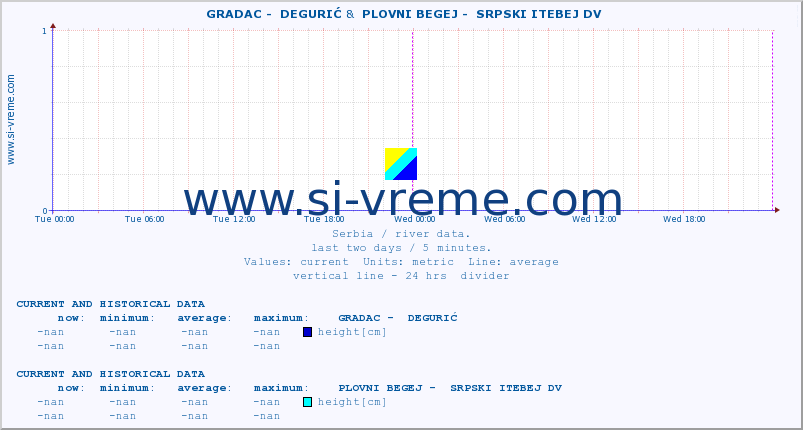  ::  GRADAC -  DEGURIĆ &  PLOVNI BEGEJ -  SRPSKI ITEBEJ DV :: height |  |  :: last two days / 5 minutes.