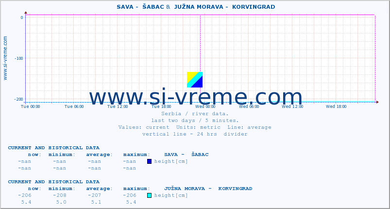  ::  SAVA -  ŠABAC &  JUŽNA MORAVA -  KORVINGRAD :: height |  |  :: last two days / 5 minutes.