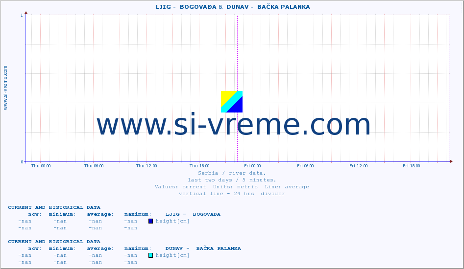 ::  LJIG -  BOGOVAĐA &  DUNAV -  BAČKA PALANKA :: height |  |  :: last two days / 5 minutes.